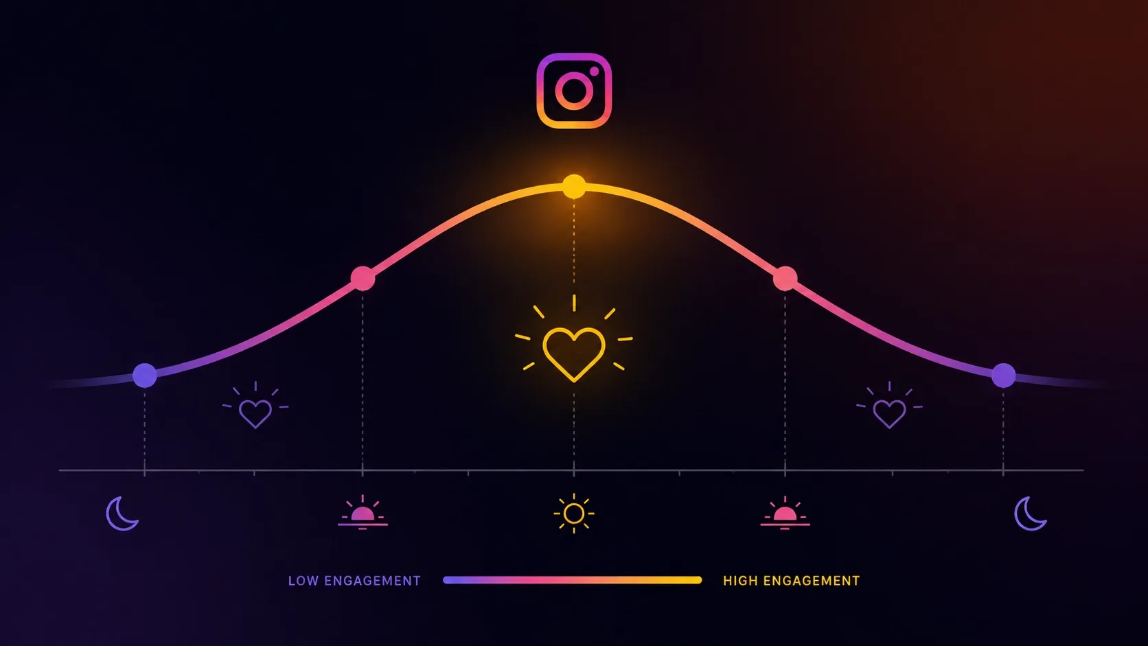 A graph showing Instagram engagement levels from low to high with icons and a heart.