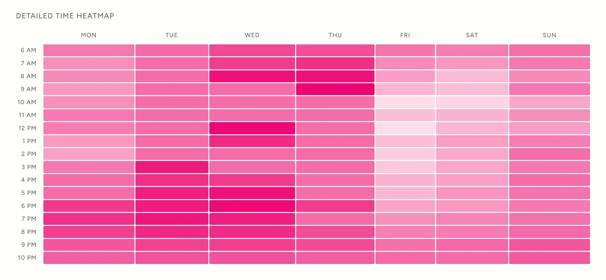 A heatmap displaying time data across the week in varying shades of pink.