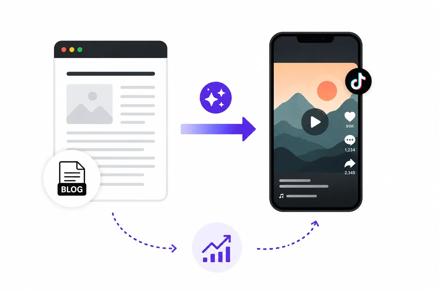 Blog post transformed into short video content workflow graphic