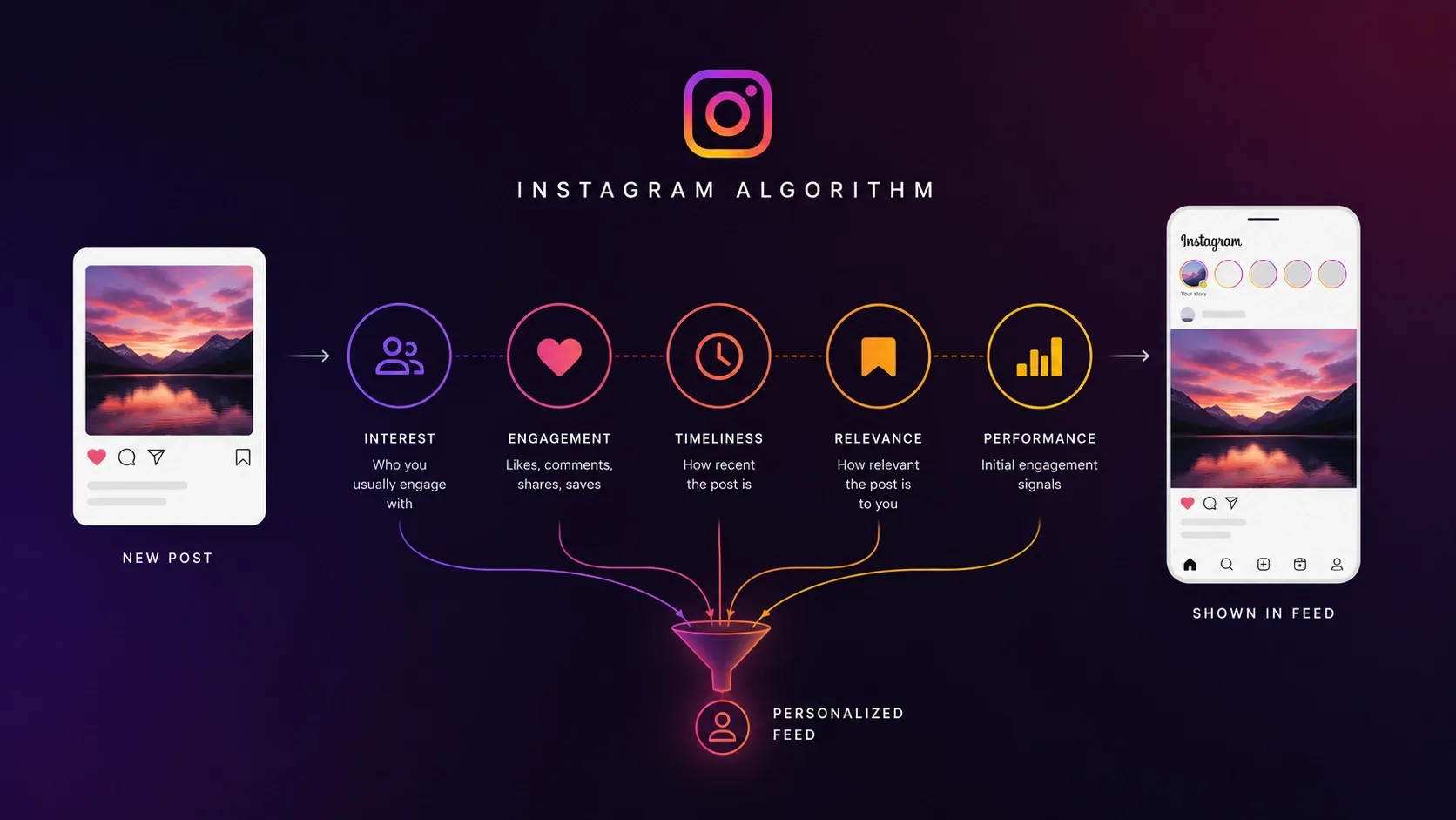 Diagram illustrating the Instagram algorithm and personalized feed process.