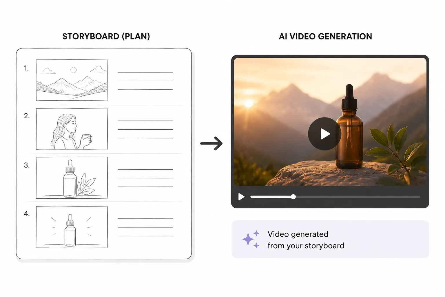 Storyboard plan converted into AI-generated product video preview