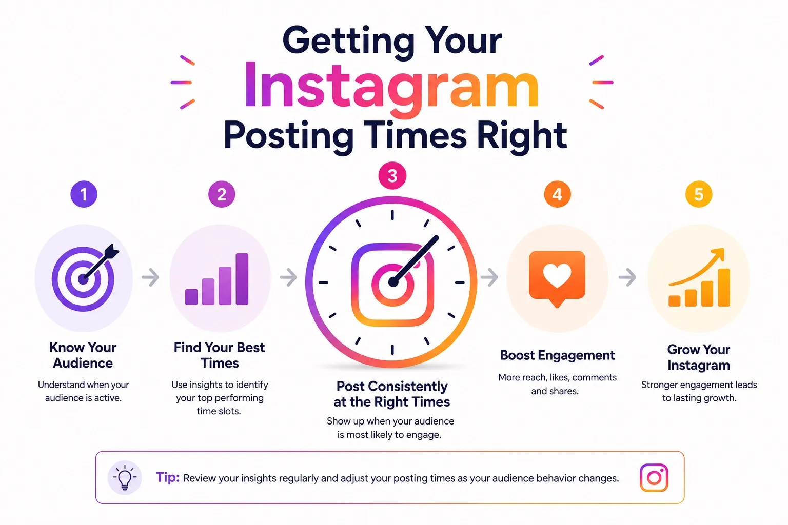 Steps to optimize Instagram posting times for better engagement.