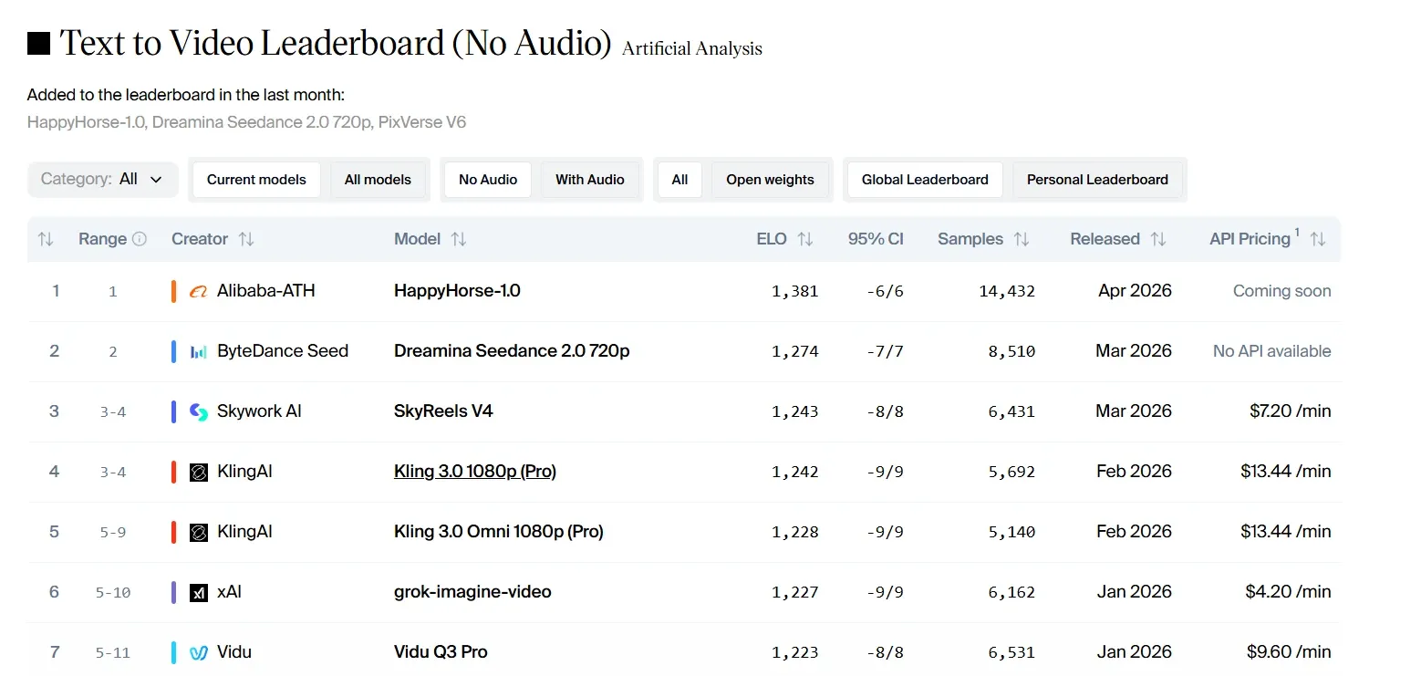 Text to Video Leaderboard (No Audio) artificial analysis ranking table showing top AI video generation models including HappyHorse-1.0, Dreamina Seedance 2.0, SkyReels V4, KlingAI 3.0, grok-imagine-video, Vidu Q3 Pro with ELO scores, release dates and API