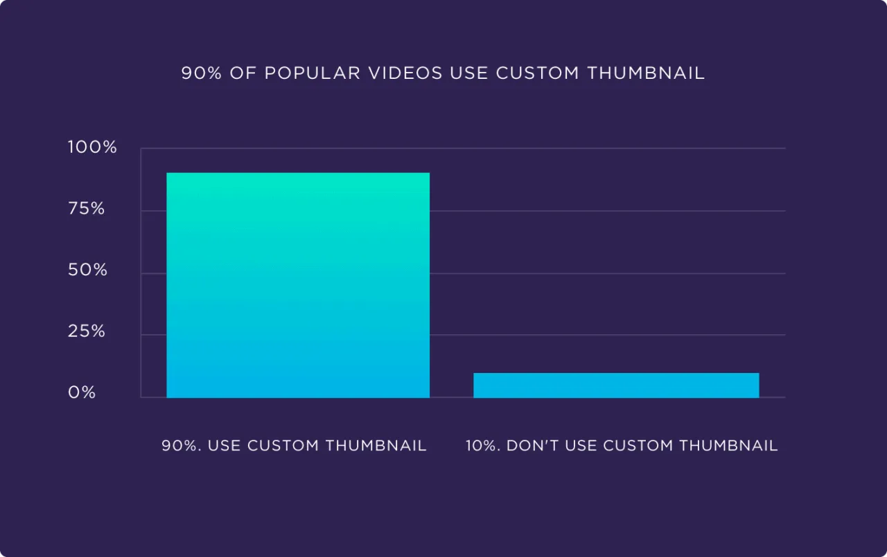 90 % des vidéos populaires utilisent une miniature personnalisée