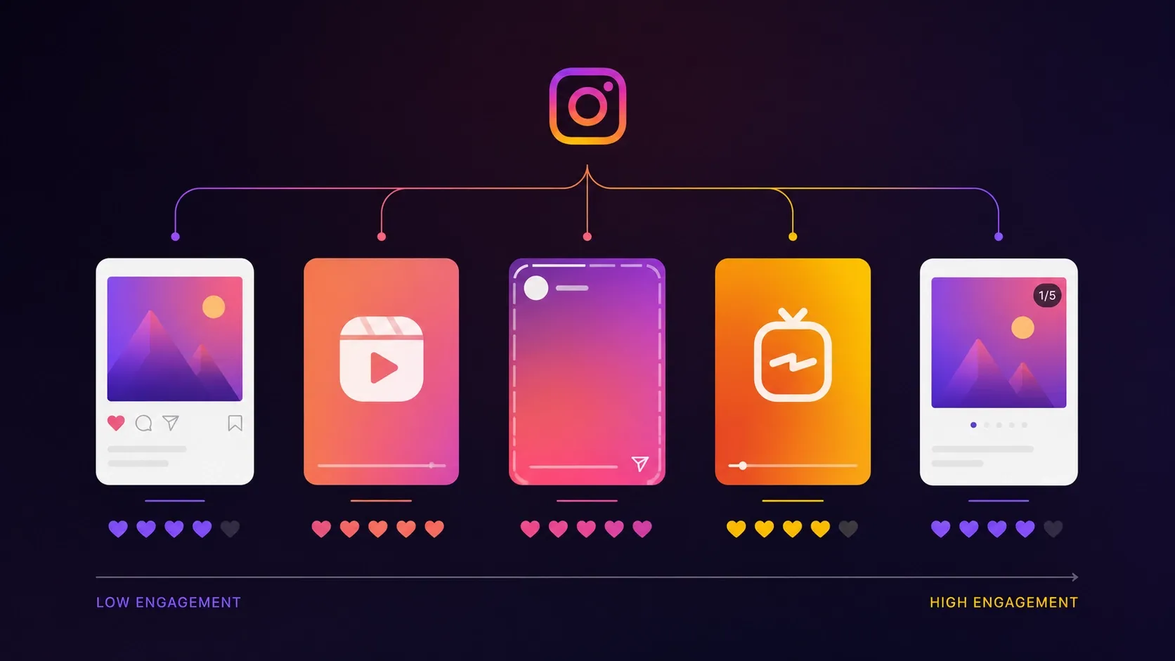 Visual representation of Instagram post types and engagement levels.
