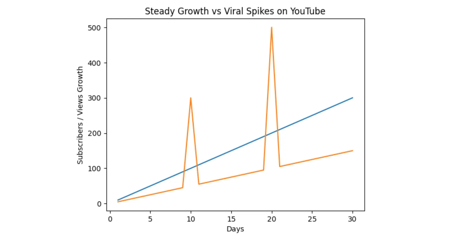 Line chart comparing steady growth and viral spikes in YouTube channel performance