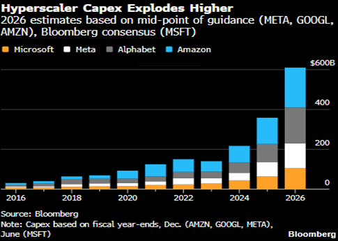 Big Tech punta 650 miliardi sull'AI